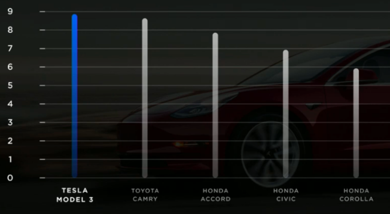 Illustration for article titled Tesla's Claim That It Outsells the Toyota Camry 'By Revenue' Doesn't Really Mean Anything